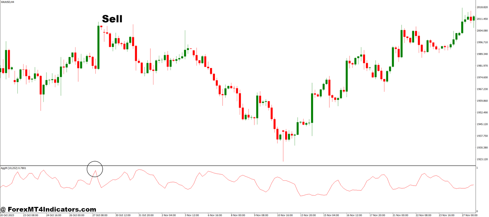 Agg MT4 Indicator 3 How to Trade with Agg MT4 Indicator - Sell Entry
