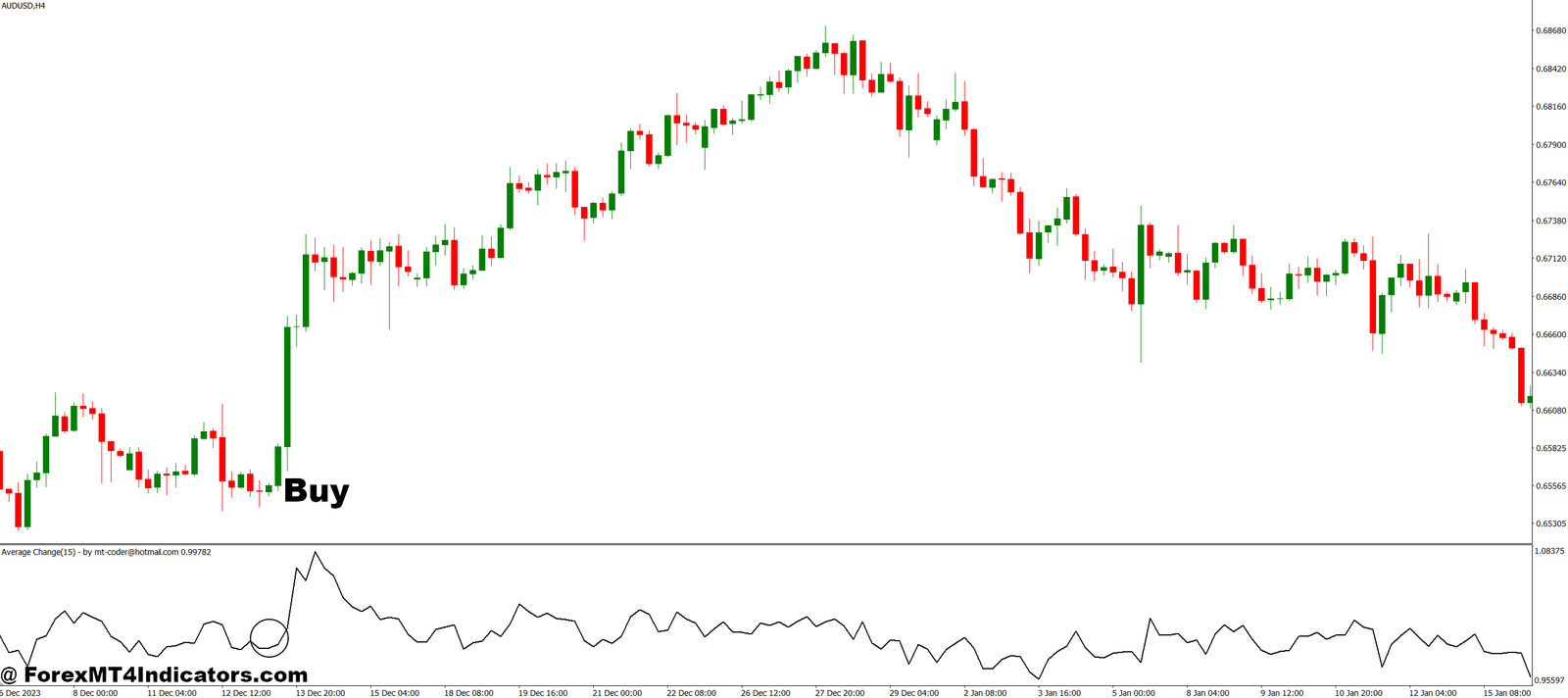 Average Change MT4 Indicator 2 How to Trade with Average Change MT4 Indicator - Buy Entry