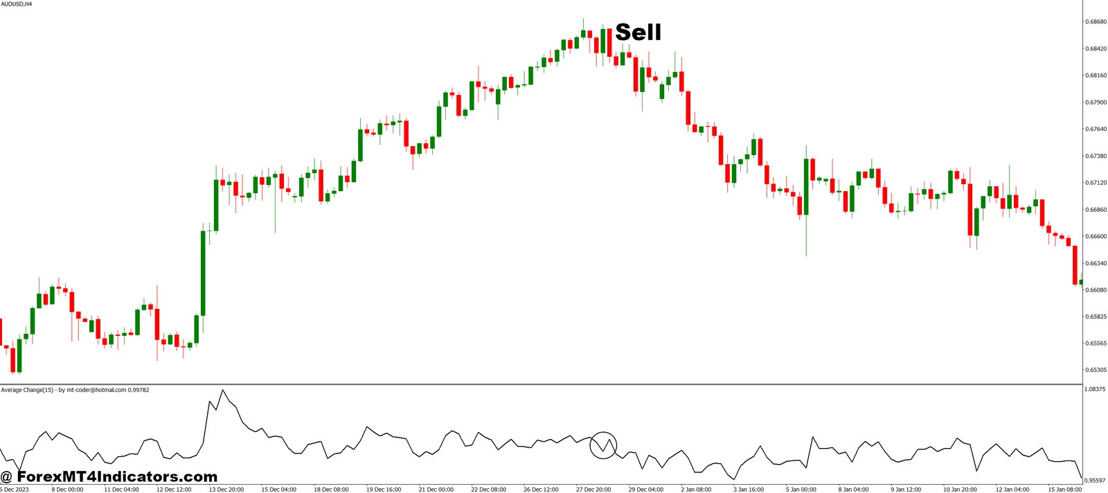 Average Change MT4 Indicator 3 How to Trade with Average Change MT4 Indicator - Sell Entry