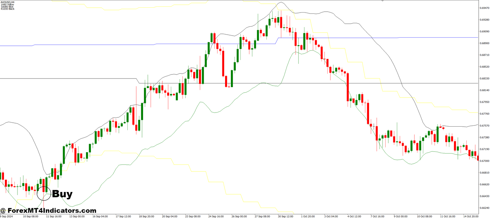 BB Support Up MT4 Indicator 2 How to Trade with BB Support Up MT4 Indicator - Buy Entry