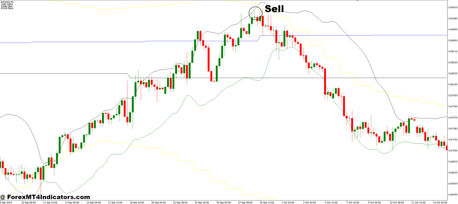 BB Support Up MT4 Indicator 3 How to Trade with BB Support Up MT4 Indicator - Sell Entry
