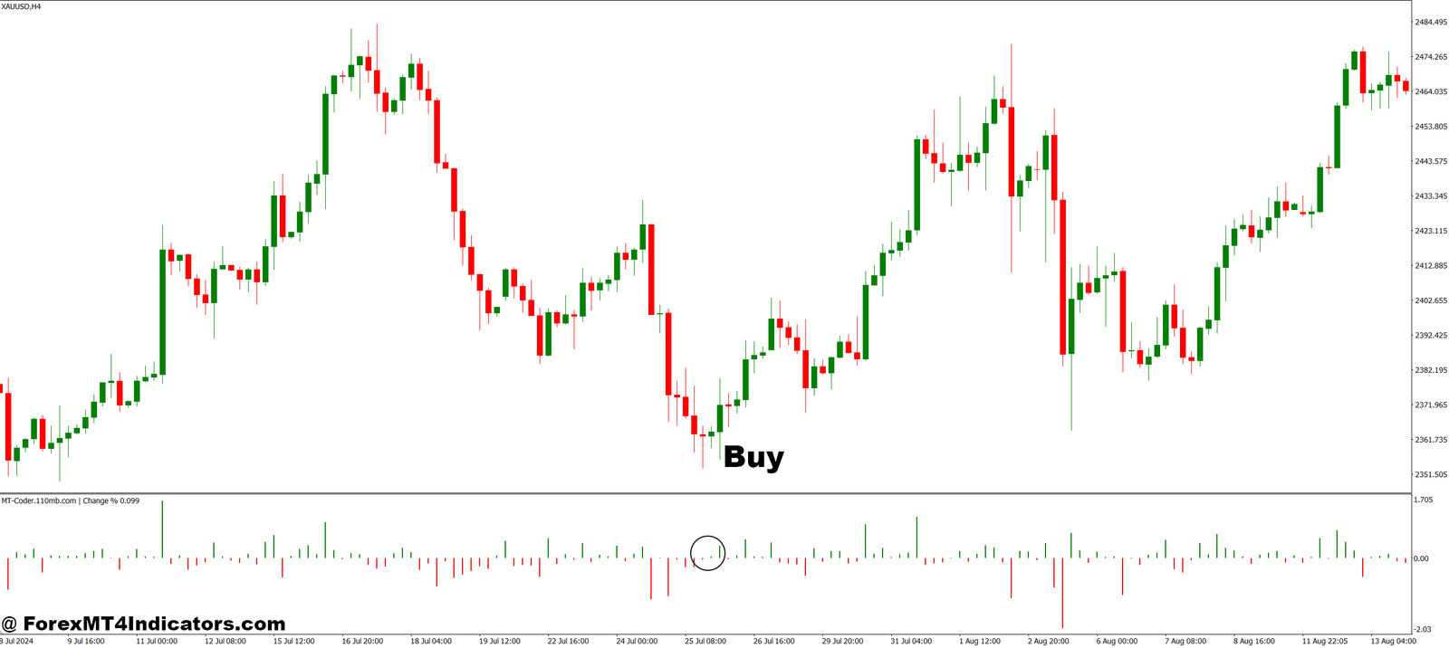 Change Percentage MT4 Indicator 2 How to Trade with Change Percentage MT4 Indicator - Buy Entry