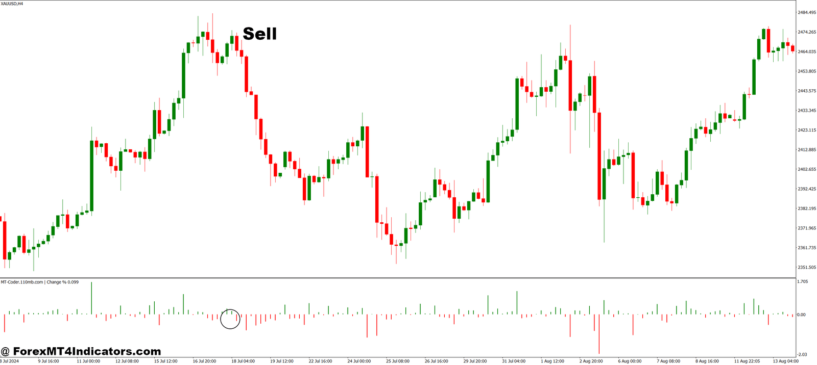 Change Percentage MT4 Indicator 3 How to Trade with Change Percentage MT4 Indicator - Sell Entry