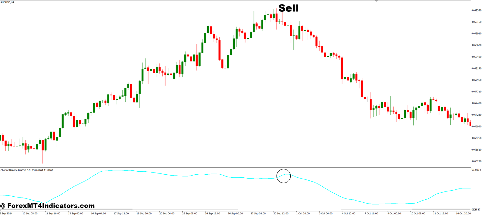 Channel Balance MT4 Indicator 3 How to Trade with Channel Balance MT4 Indicator - Sell Entry