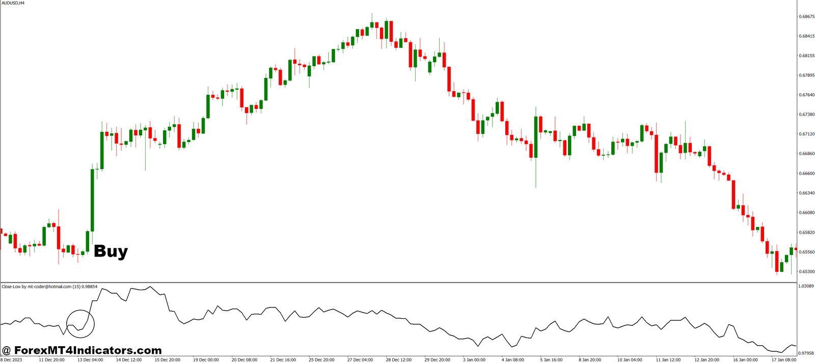 Close Low MT4 Indicator 2 How to Trade with Close Low MT4 Indicator - Buy Entry