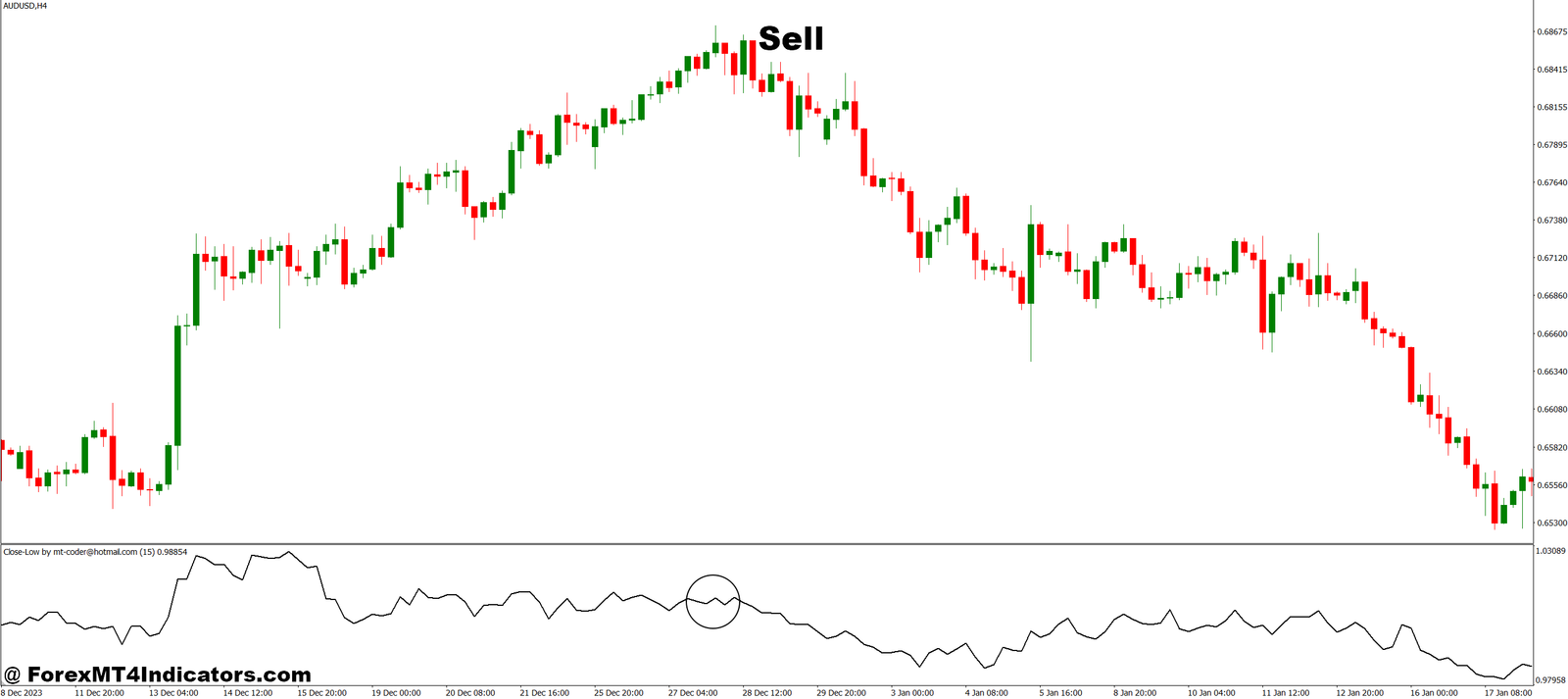 Close Low MT4 Indicator 3 How to Trade with Close Low MT4 Indicator - Sell Entry