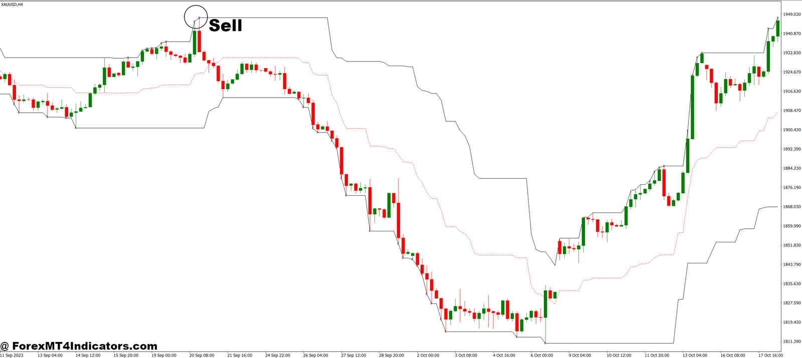 Doda Trend MT4 Indicator 3 How to Trade with Doda Trend MT4 Indicator - Sell Entry