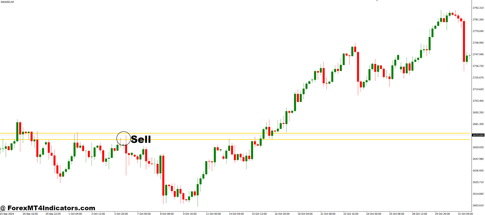 HML Rainbow MT4 Indicator 3 How to Trade with HML Rainbow MT4 Indicator - Sell Entry