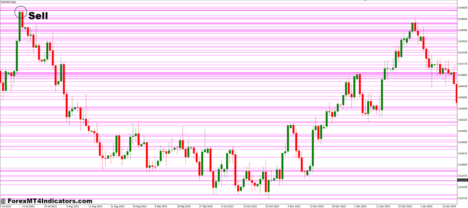 JS Levels MT4 Indicator 3 How to Trade with JS Levels MT4 Indicator - Sell Entry