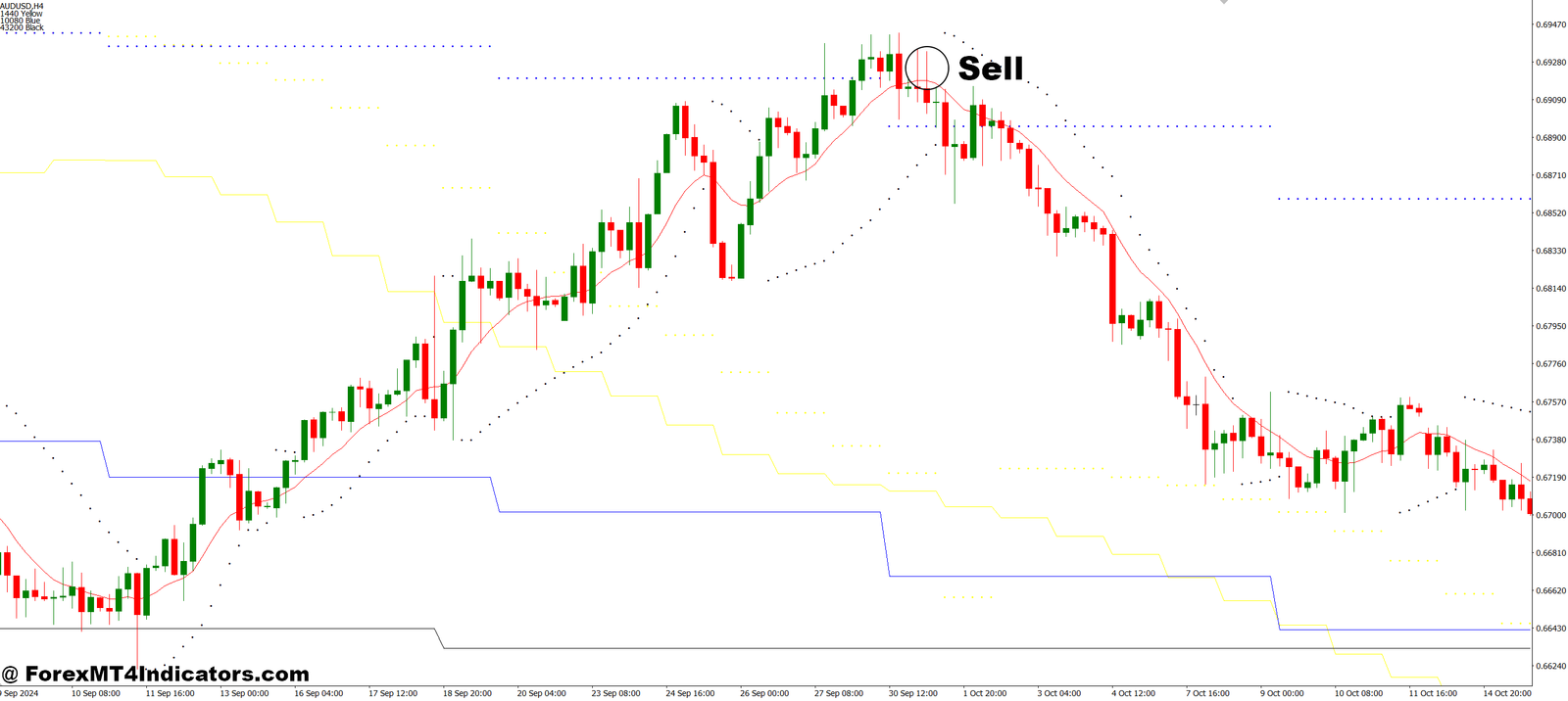 MA Monika SAR MT4 Indicator 3 How to Trade with MA Monika SAR MT4 Indicator - Sell Entry