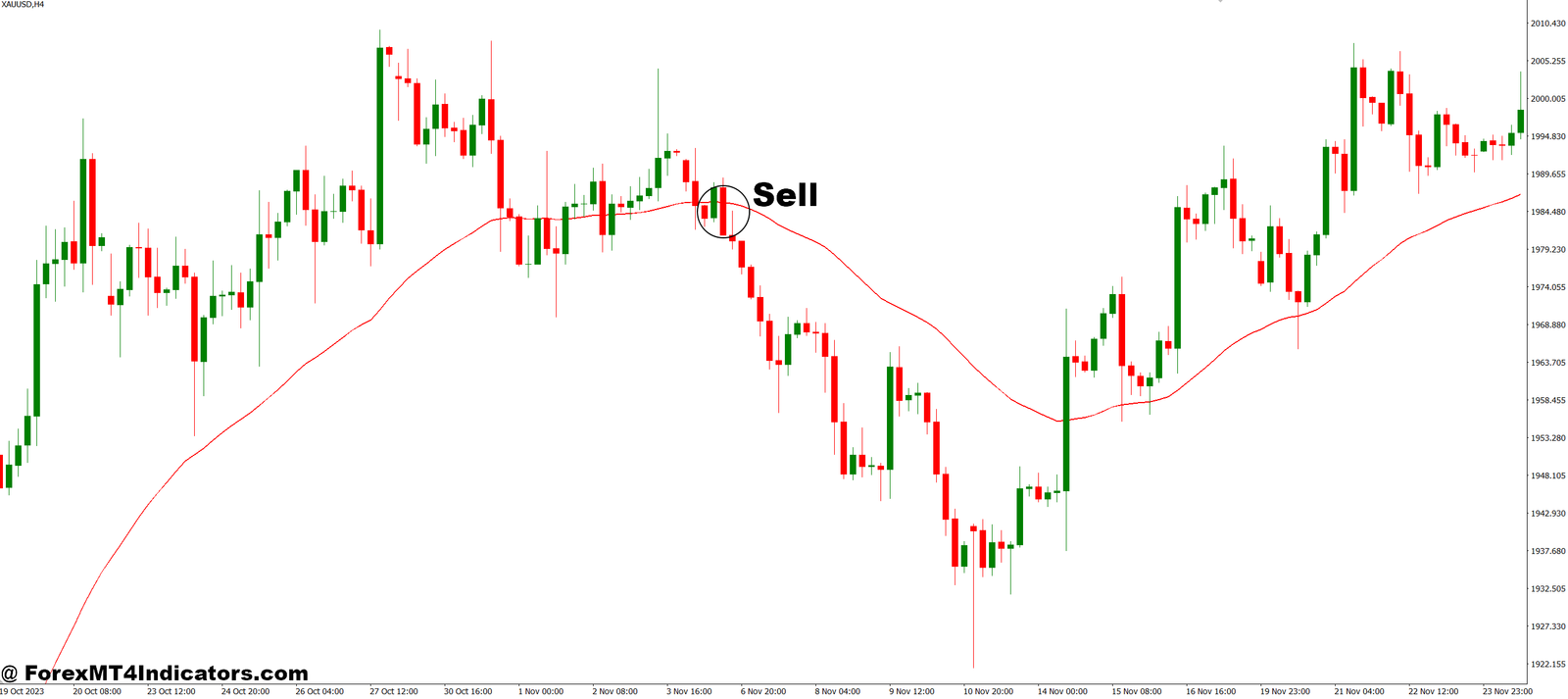 Ma Env 02B MT4 Indicator 3 How to Trade with Ma Env 02B MT4 Indicator - Sell Entry