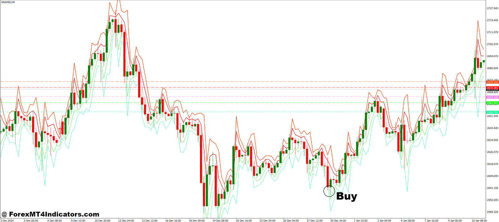 Pivot Multi Time MT4 Indicator 2 How to Trade with Pivot Multi Time MT4 Indicator - Buy Entry