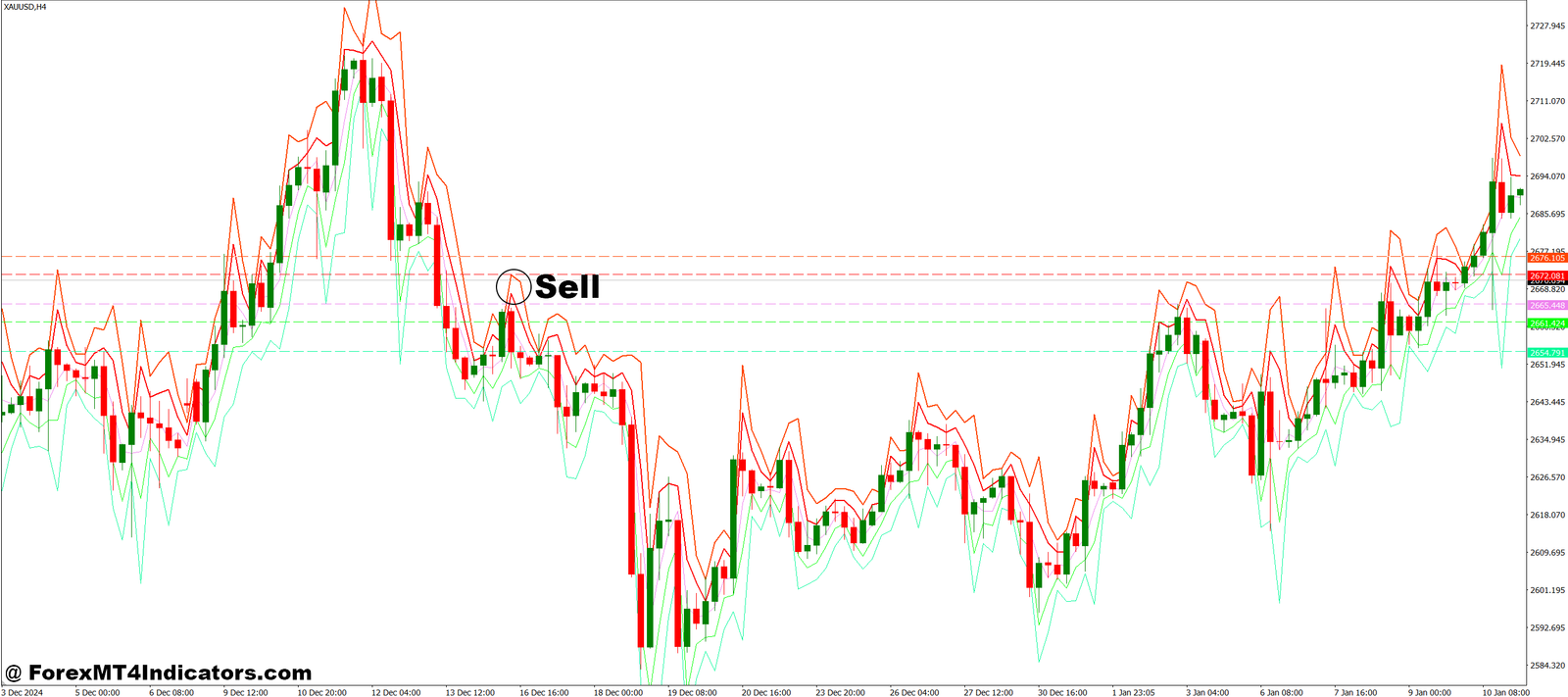 Pivot Multi Time MT4 Indicator 3 How to Trade with Pivot Multi Time MT4 Indicator - Sell Entry