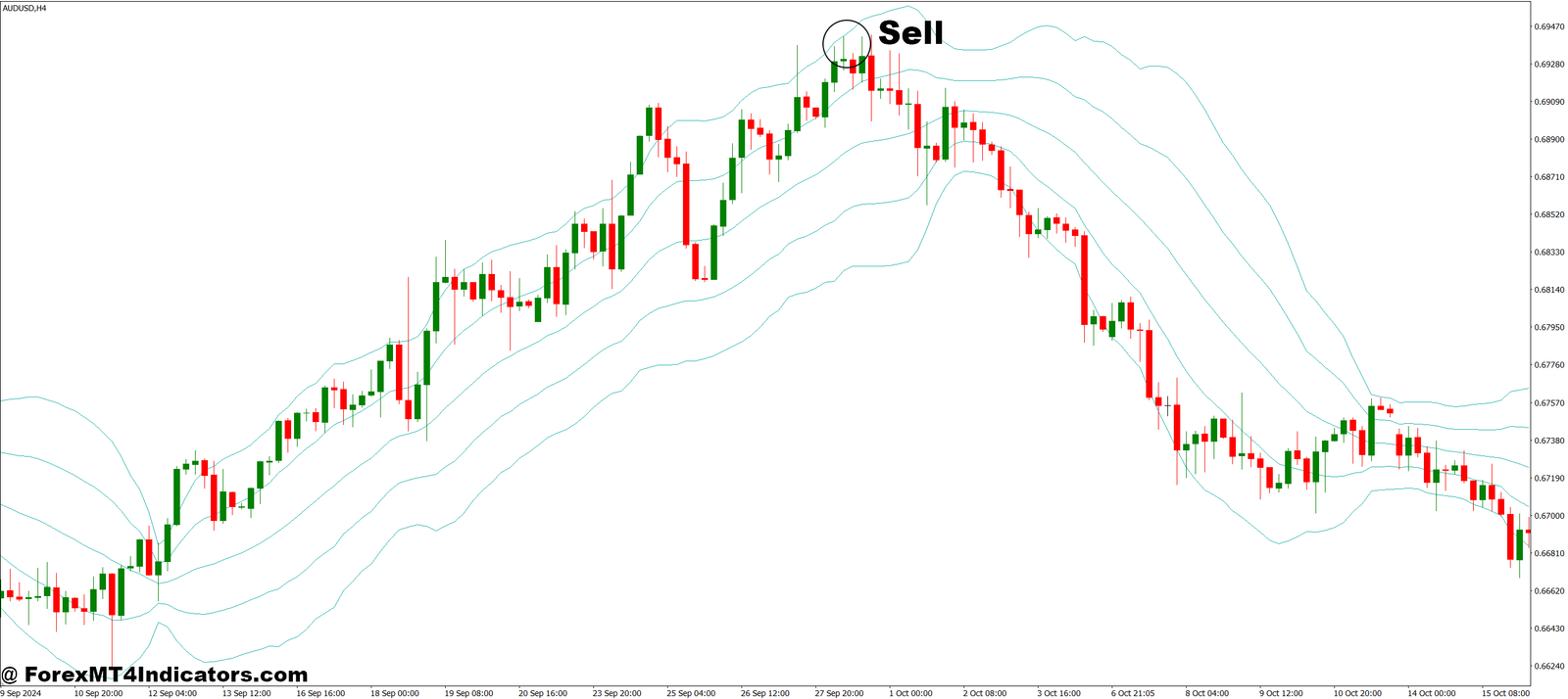 Support and Resistance Levels MT4 Indicator 3 How to Trade with Support and Resistance Levels MT4 Indicator - Sell Entry