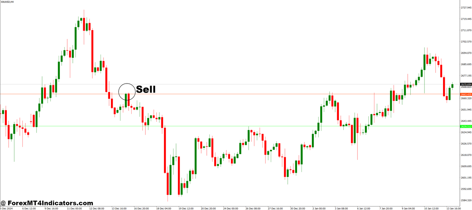 Universal Ranger MT4 Indicator 3 How to Trade with Universal Ranger MT4 Indicator - Sell Entry