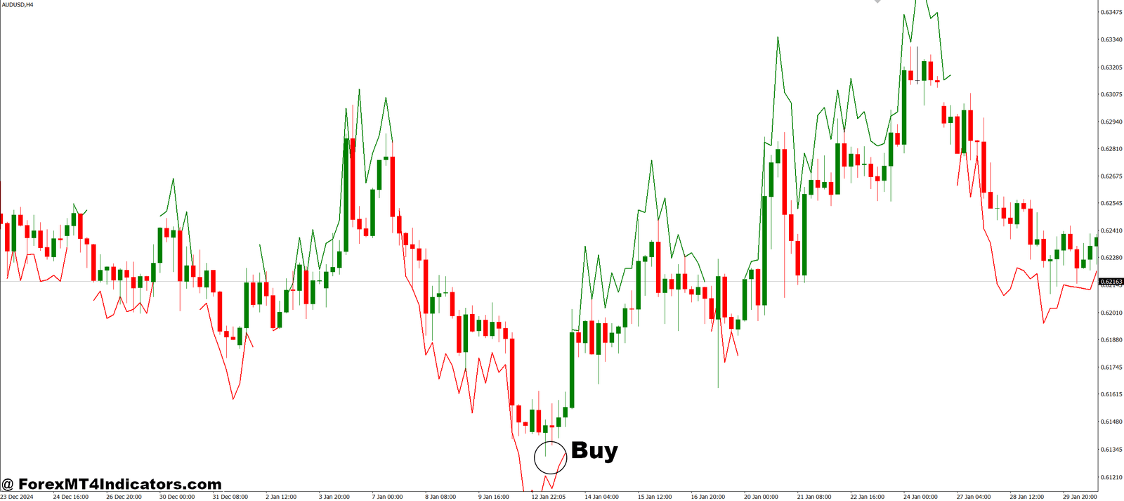 Wavy Dash MT4 Indicator 2 How to Trade with Wavy Dash MT4 Indicator - Buy Entry