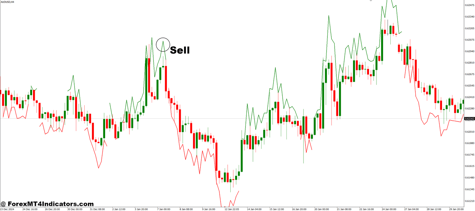 Wavy Dash MT4 Indicator 3 How to Trade with Wavy Dash MT4 Indicator - Sell Entry