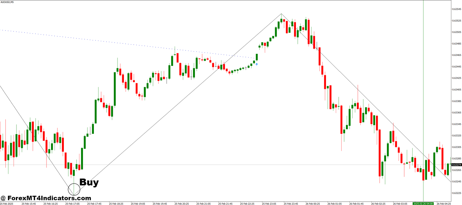 iTrend Lines Break MT4 Indicator 2 How to Trade with iTrend Lines Break MT4 Indicator - Buy Entry