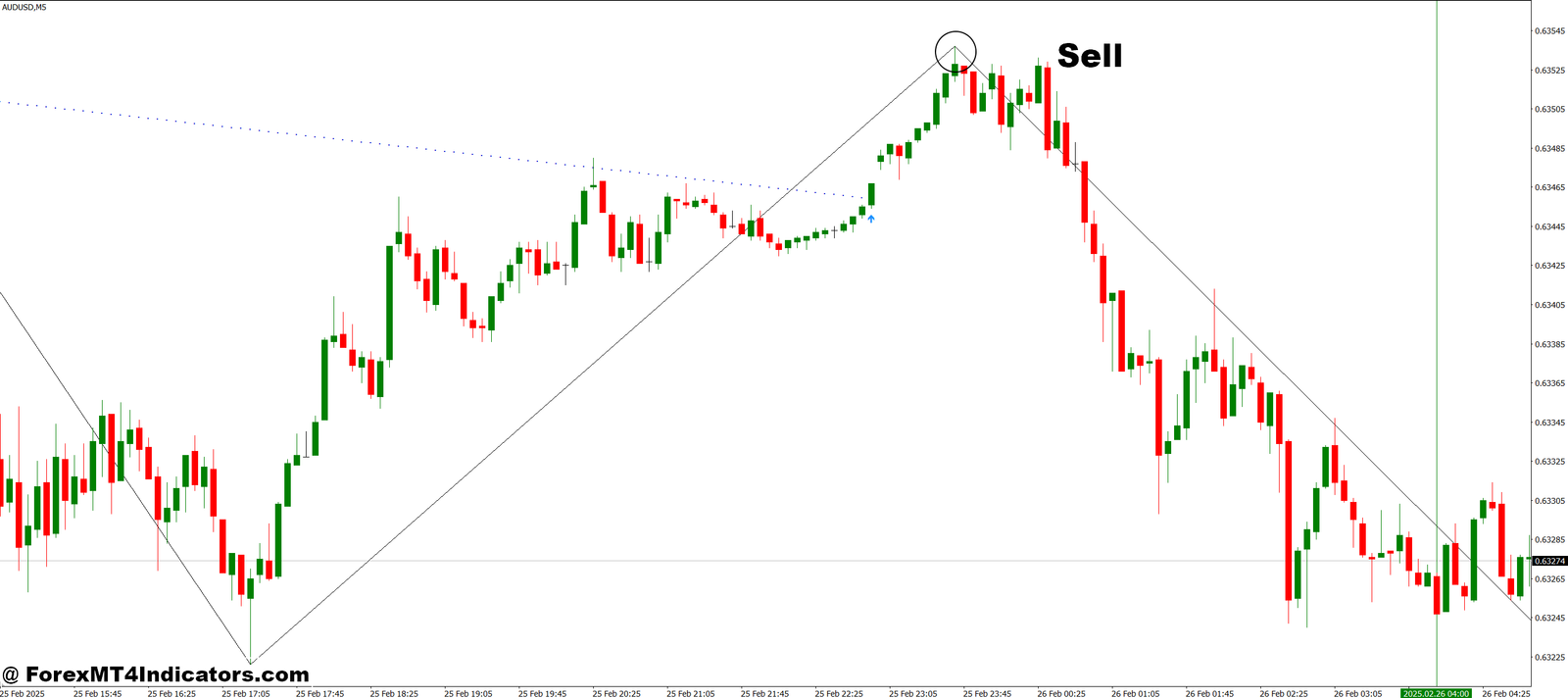 iTrend Lines Break MT4 Indicator 3 How to Trade with iTrend Lines Break MT4 Indicator - Sell Entry