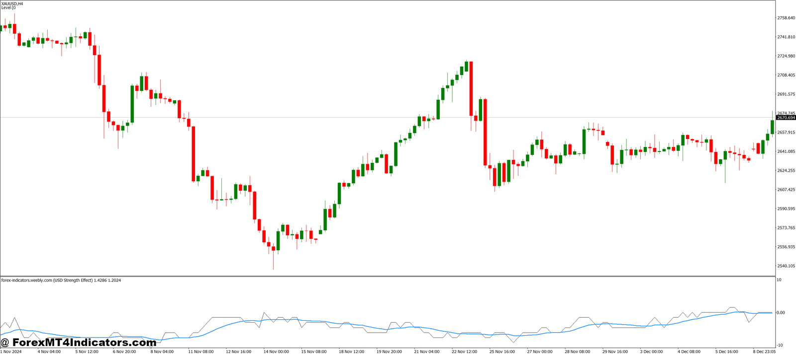 USD Strength Effect MT4 Indicator 1 Practical Trading Tips