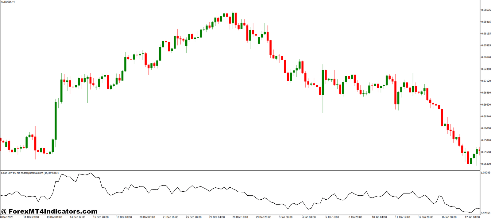 Close Low MT4 Indicator 1 Practical Use in Trading