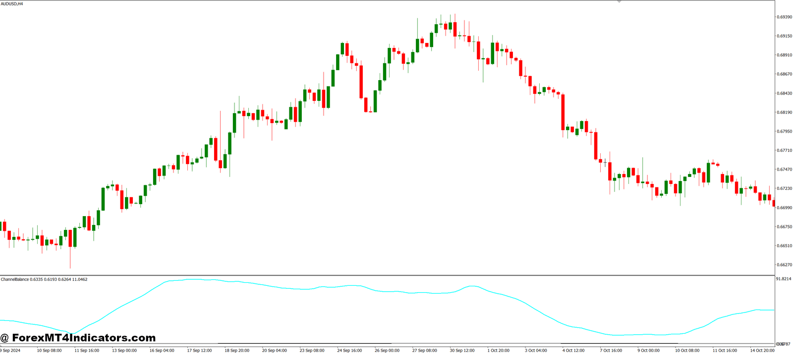 Channel Balance MT4 Indicator 1 Trading Advantages and Practical Uses