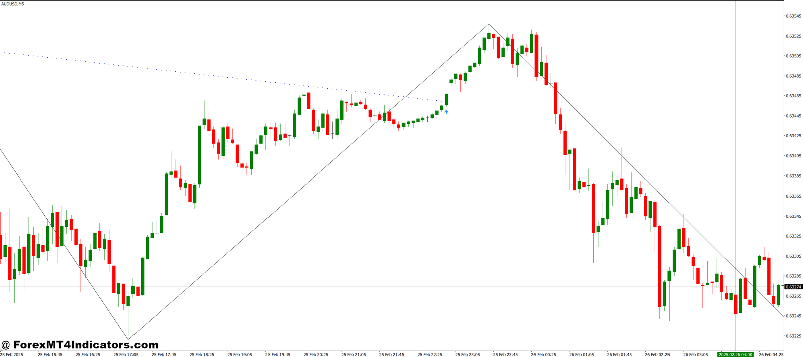 iTrend Lines Break MT4 Indicator 1 Trading Strategies with the iTrend Lines Break MT4 Indicator