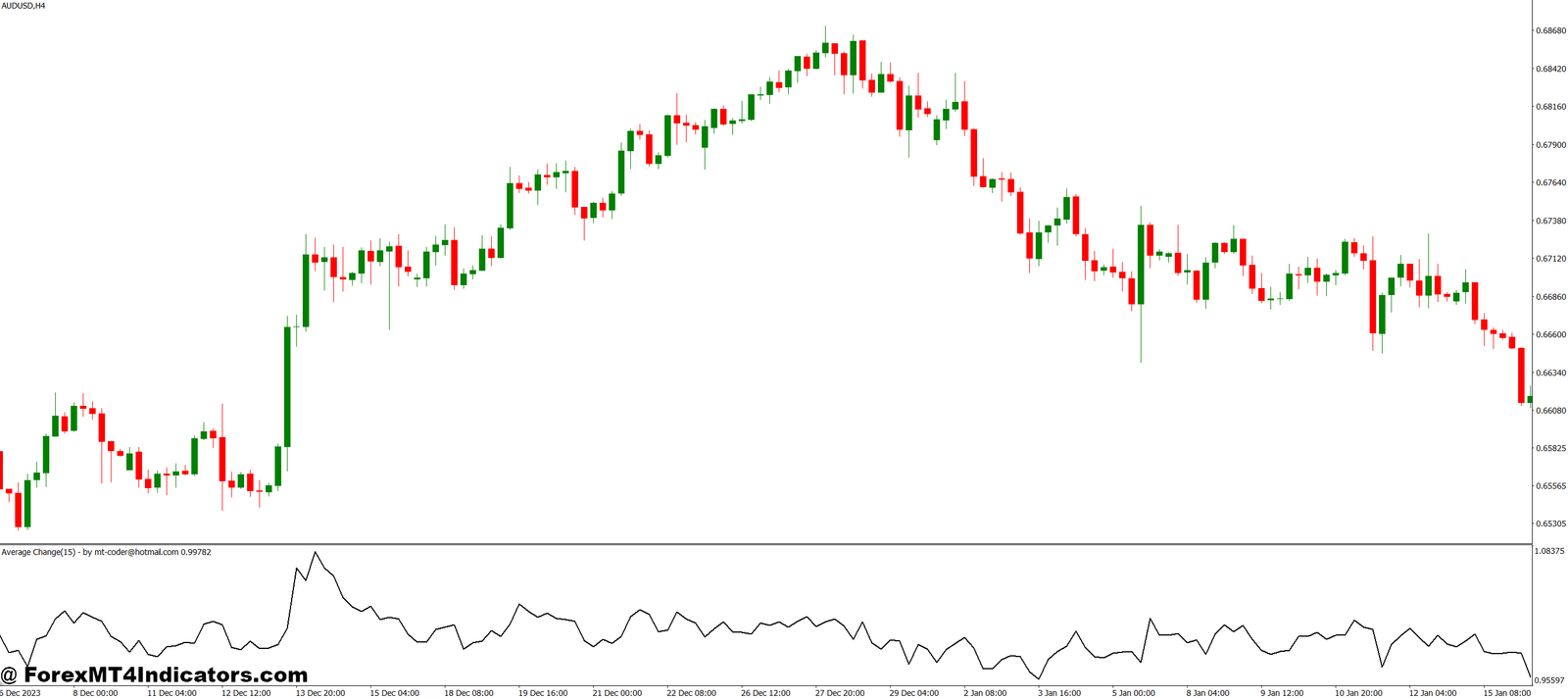 Average Change MT4 Indicator 1 Trading Tips