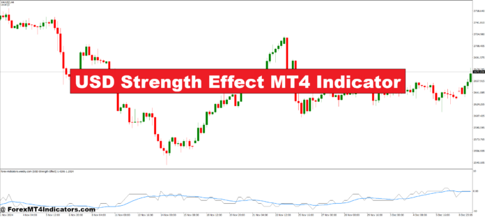 USD Strength Effect MT4 Indicator USD Strength Effect MT4 Indicator