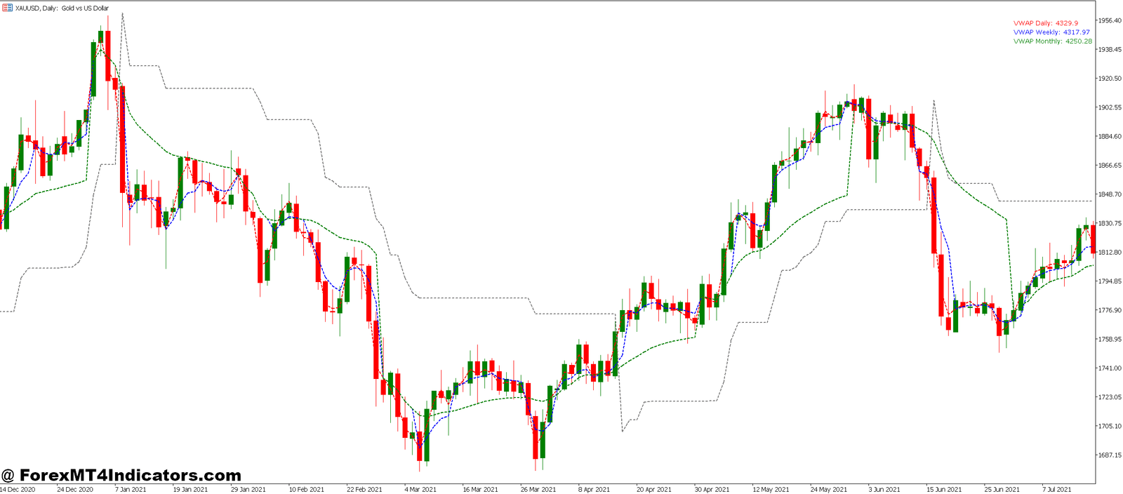VWAP Volume Weighted Average Price MT5 Indicator 1 Benefits of Using the VWAP Indicator on MT5
