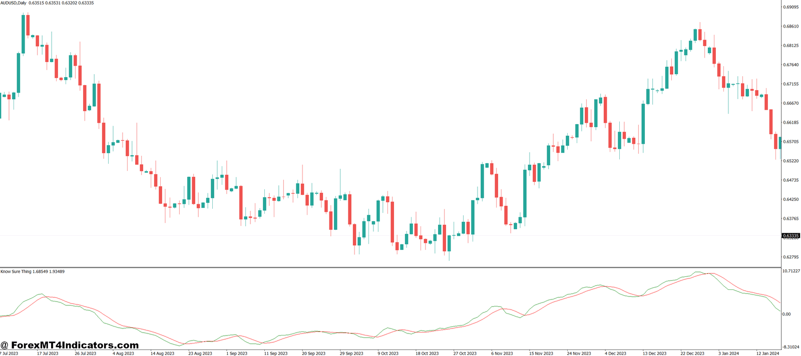 Know Sure Thing MT4 Indicator 1 Best Ways to Use It in Trading