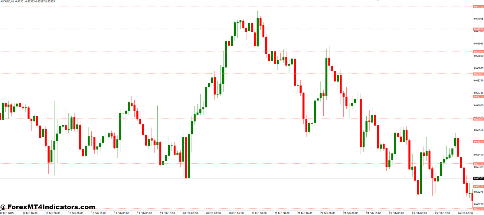 Horizontal Grid Lines on Chart MT4 Indicator 1 Customization and Ease of Use