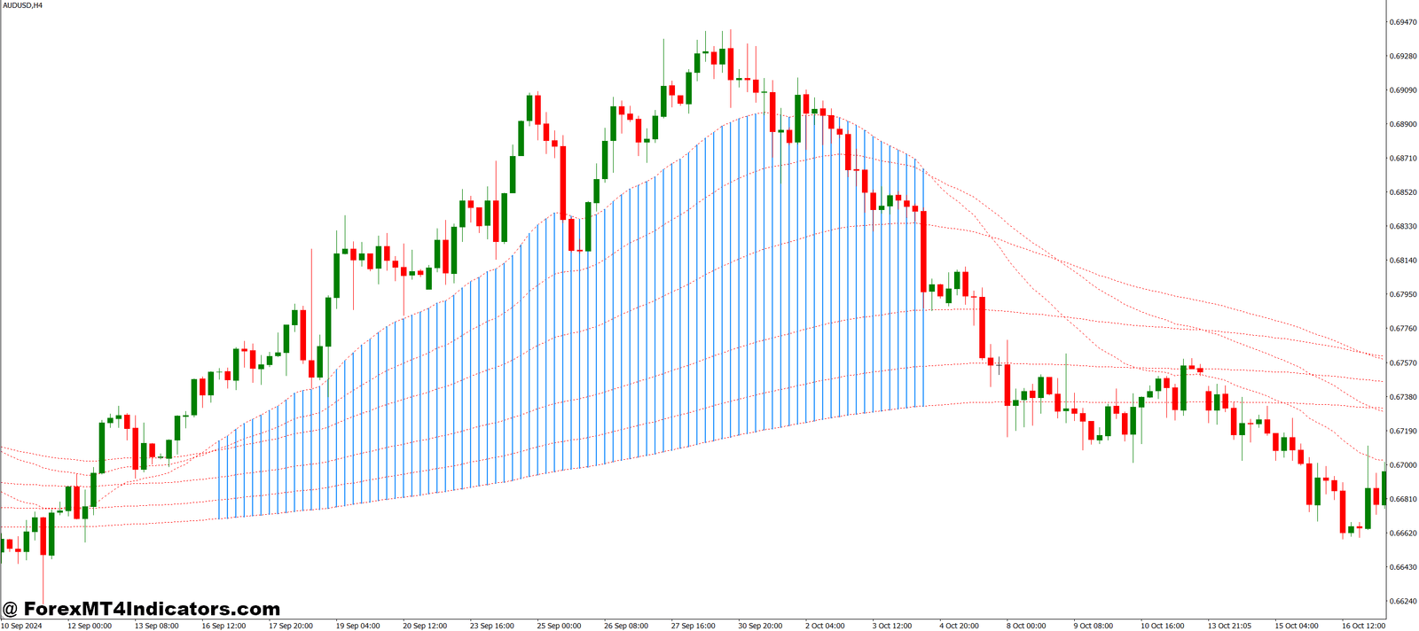 Multi Moving Average V2 MT4 Indicator 1 Great for All Trading Styles