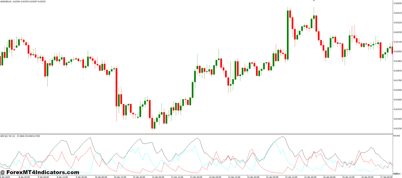 Standard ADX MT4 Indicator 1 How It Helps in Trading Decisions