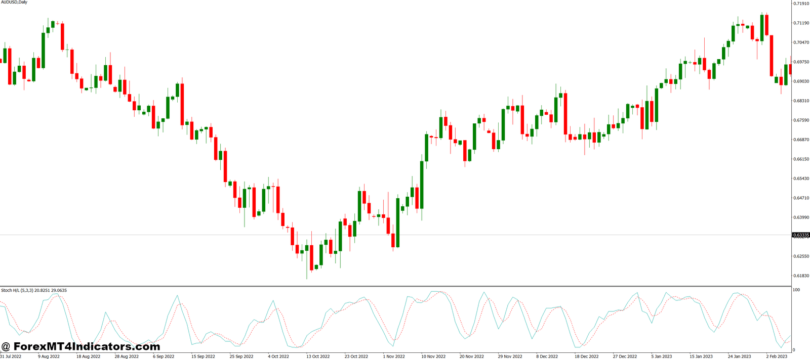 Stochastic with Noise Reduction MT4 Indicator 1 How It Improves Trade Timing