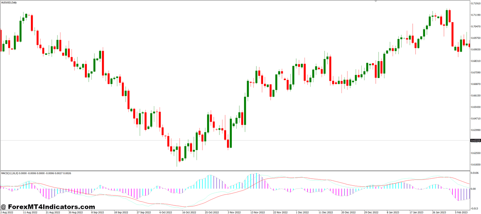 Best MACD Final MT4 Indicator 1 How Traders Can Use It