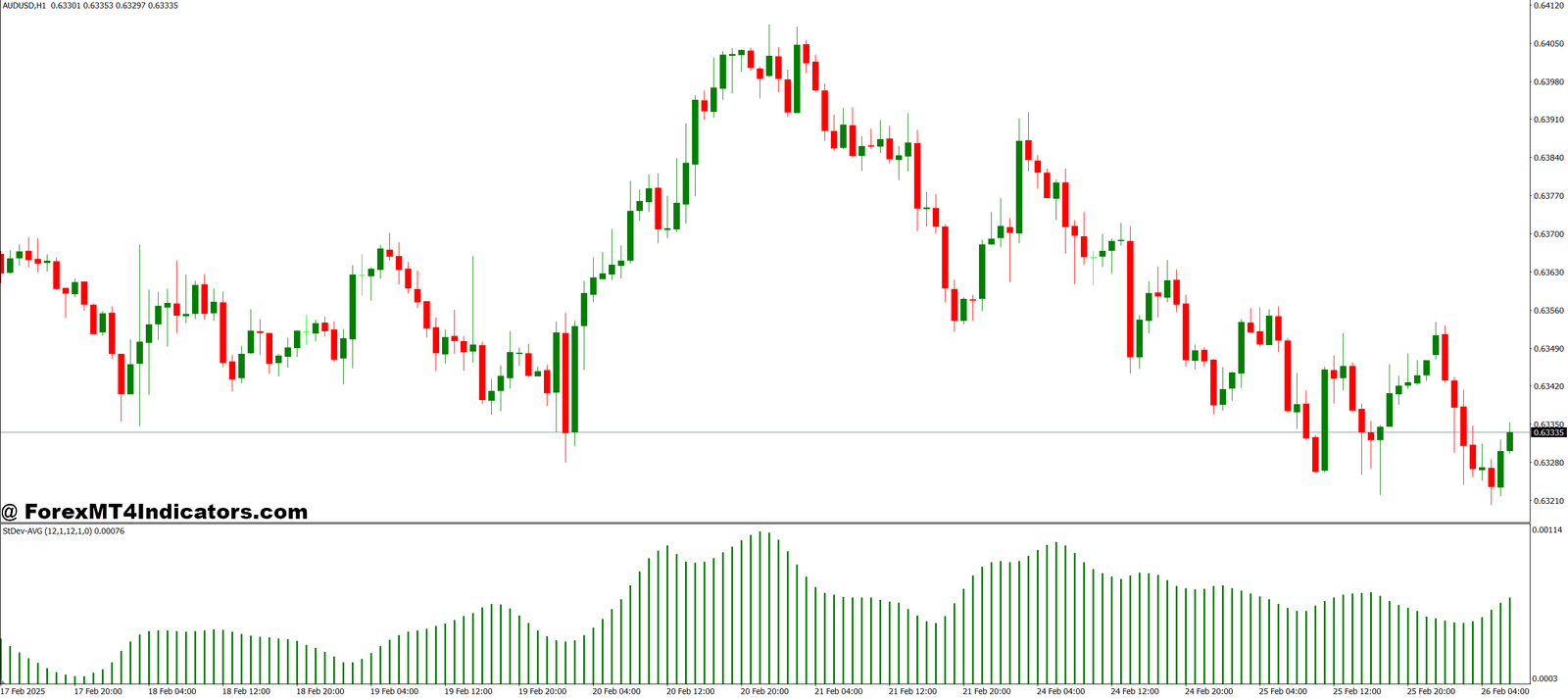 STDev AVG MT4 Indicator 1 How Traders Use It