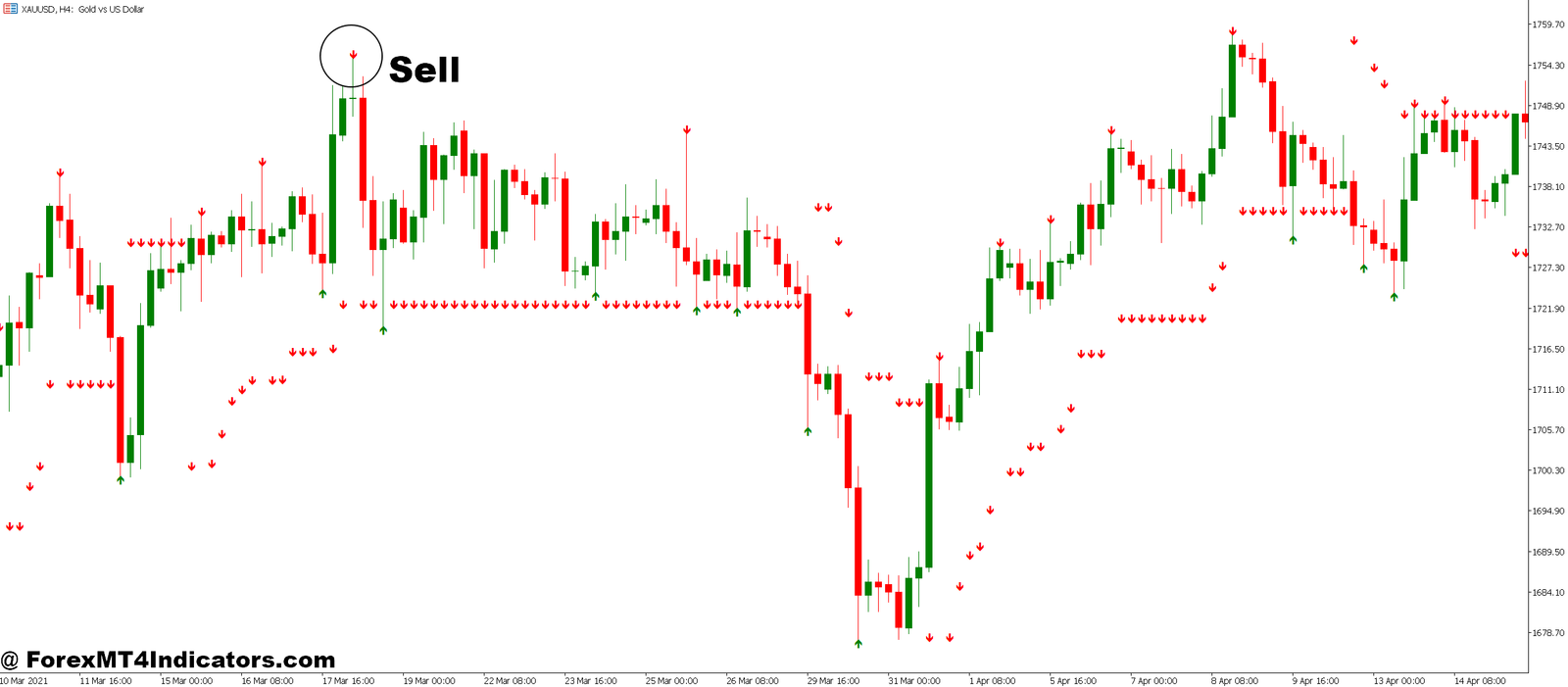 100 Non Repaint MT5 Indicator 4 How to Trade with 100 Non Repaint MT5 Indicator - Sell Entry