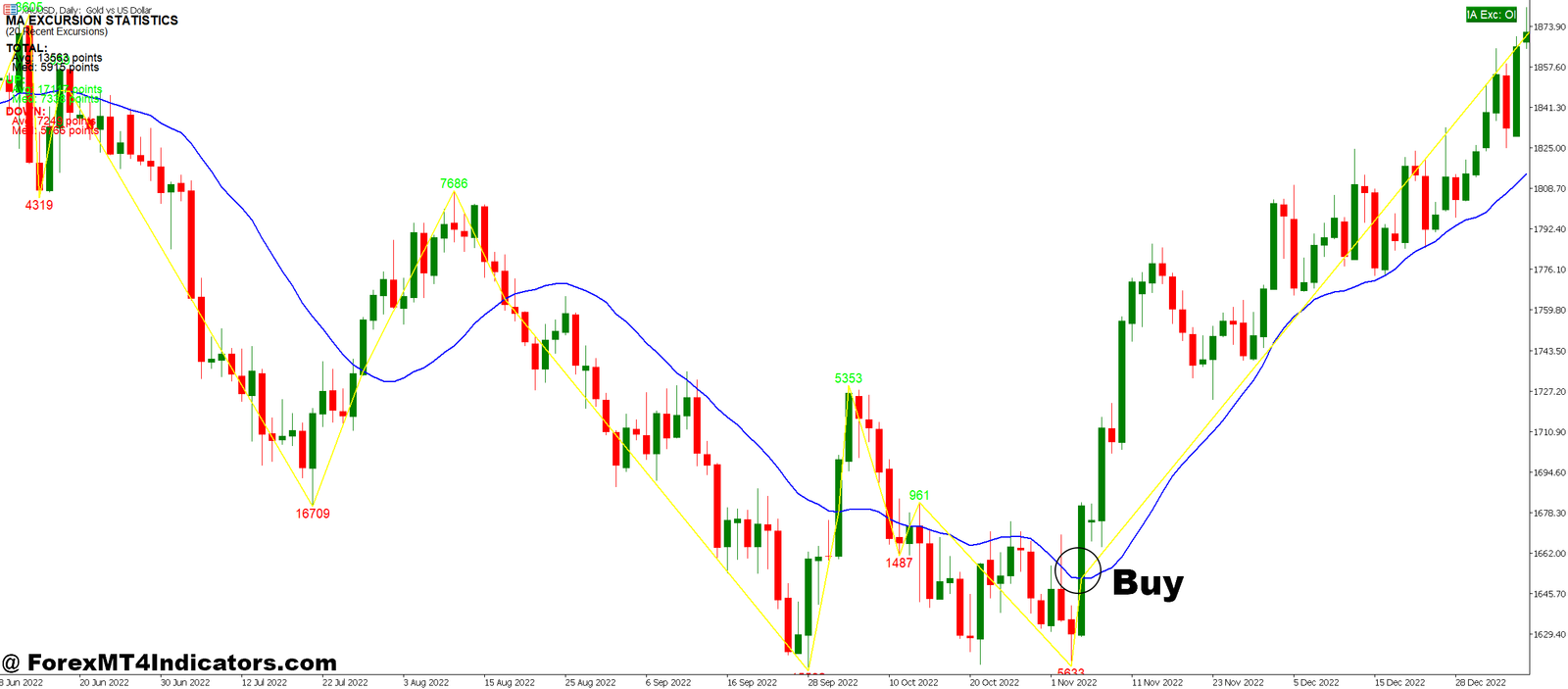 99 Win Non Repaint Scalping MT5 Indicator 4 How to Trade with 99 Win Non Repaint Scalping MT5 Indicator - Buy Entry