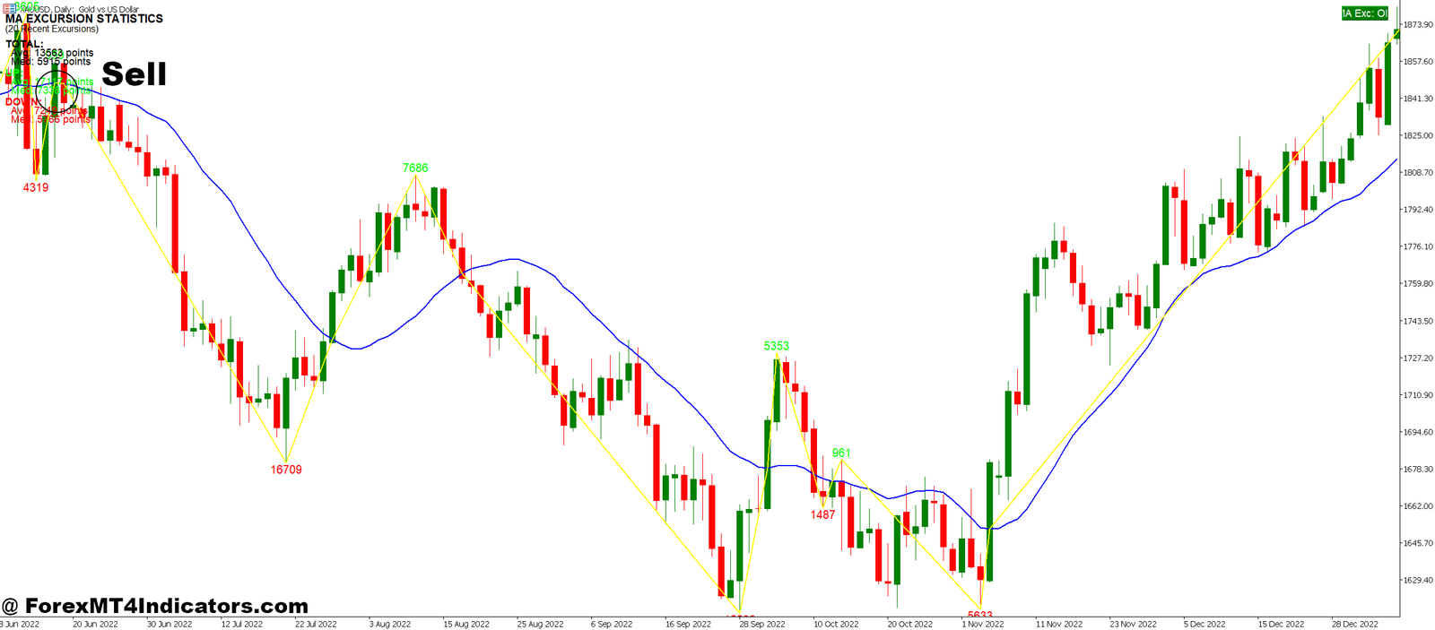 99 Win Non Repaint Scalping MT5 Indicator 5 How to Trade with 99 Win Non Repaint Scalping MT5 Indicator - Sell Entry