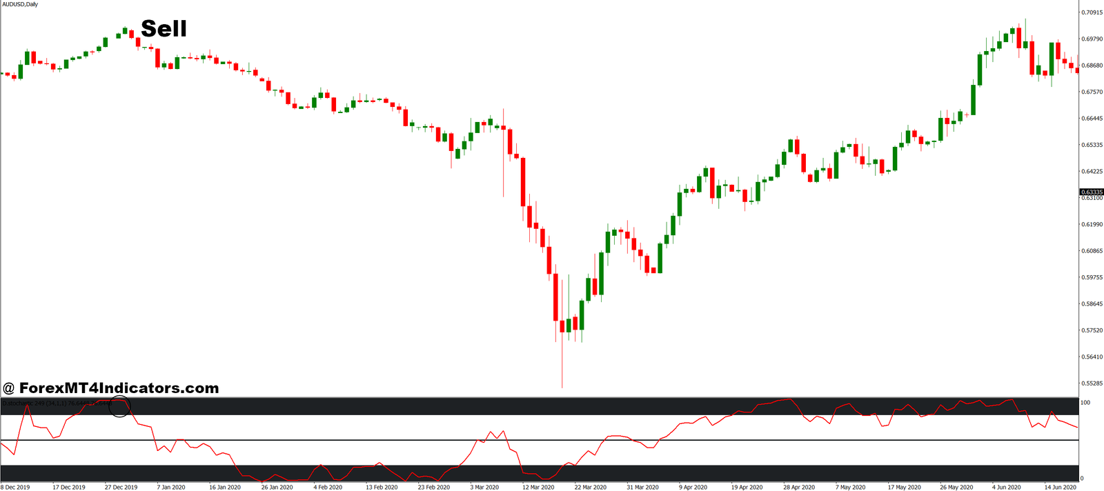 Ai MT4 Indicator 5 How to Trade with Ai MT4 Indicator - Sell Entry