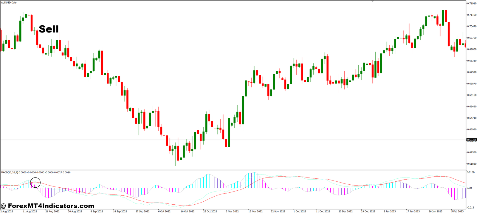 Best MACD Final MT4 Indicator 3 How to Trade with Best MACD Final MT4 Indicator - Sell Entry