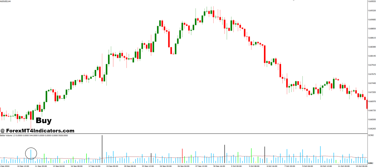 Best Volume MT4 Indicator 2 How to Trade with Best Volume MT4 Indicator - Buy Entry