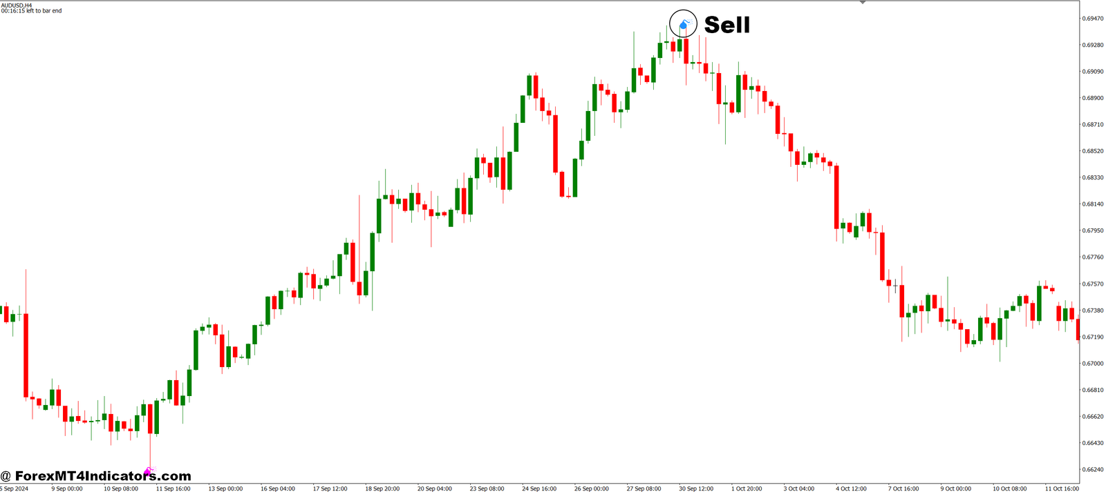 Boom and Crash MT4 Indicator 5 How to Trade with Boom and Crash MT4 Indicator - Sell Entry