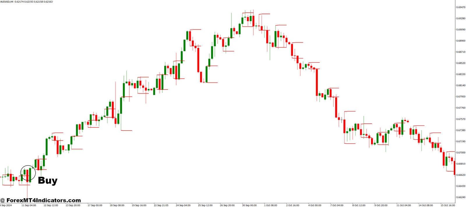 Breakout Probability MT4 Indicator 3 How to Trade with Breakout Probability MT4 Indicator - Buy Entry