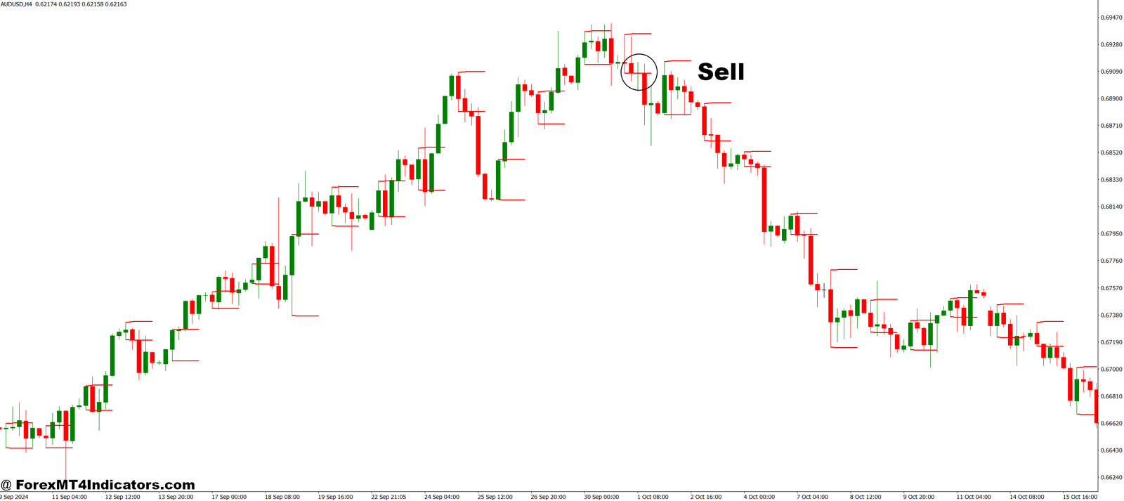 Breakout Probability MT4 Indicator 4 How to Trade with Breakout Probability MT4 Indicator - Sell Entry
