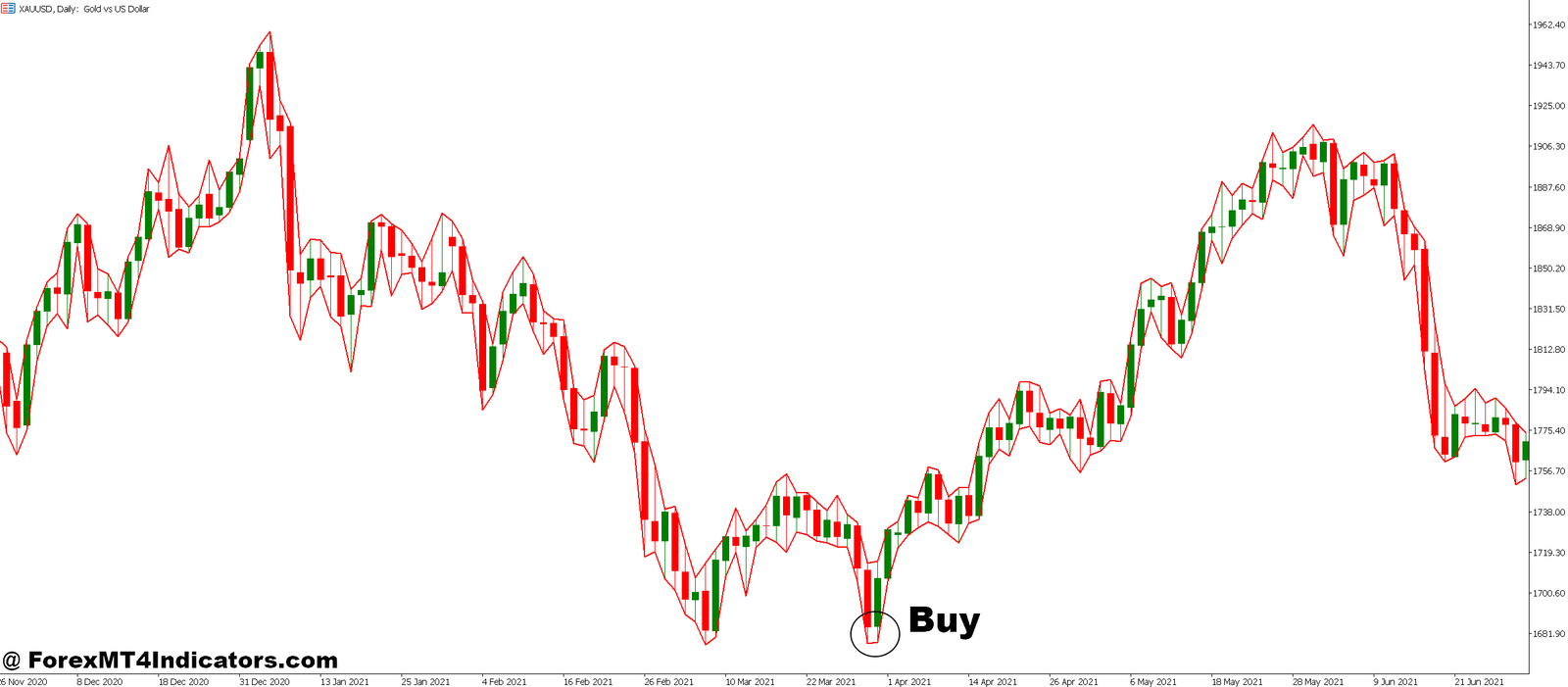 Breakout Probability MT5 Indicator 3 How to Trade with Breakout Probability MT5 Indicator - Buy Entry