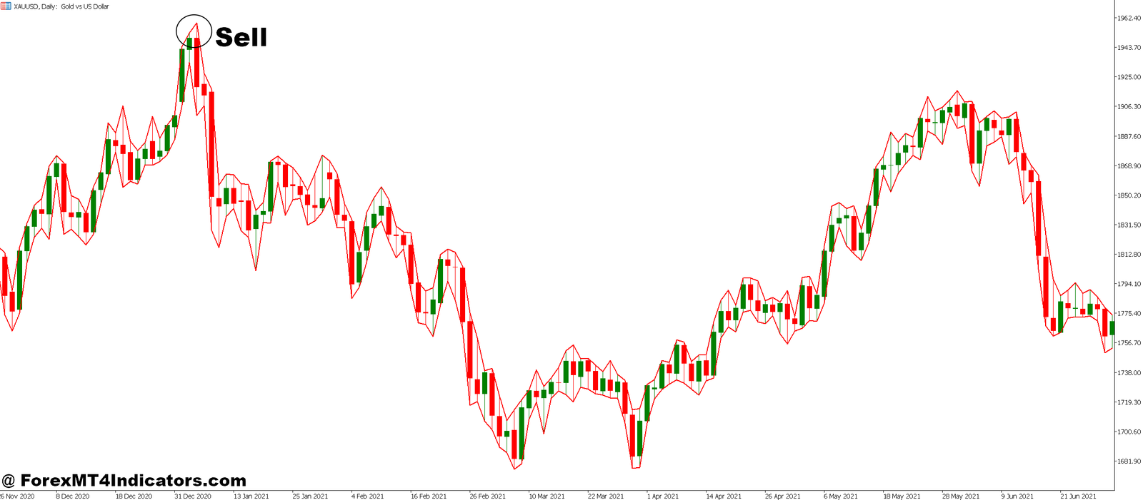 Breakout Probability MT5 Indicator 4 How to Trade with Breakout Probability MT5 Indicator - Sell Entry