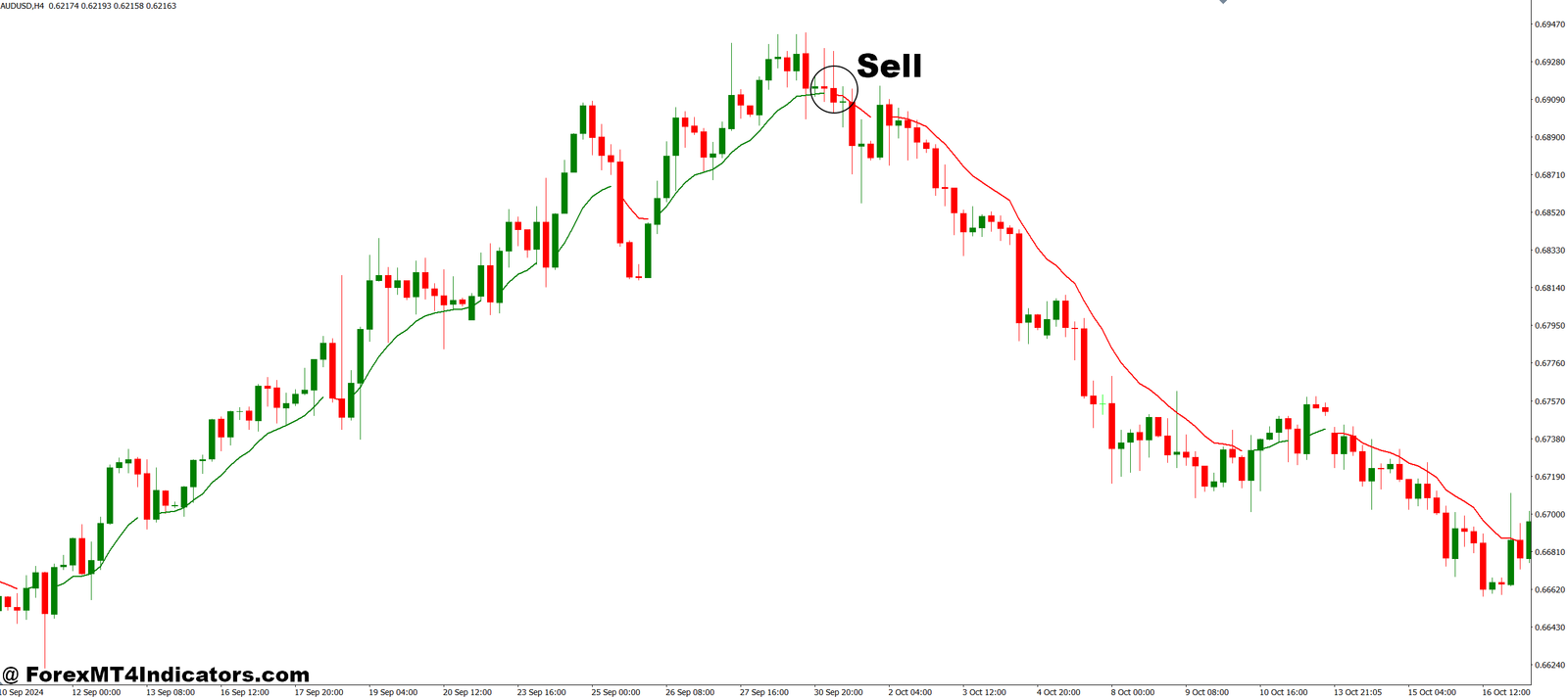 Colored MA MT4 Indicator 3 How to Trade with Colored MA MT4 Indicator - Sell Entry
