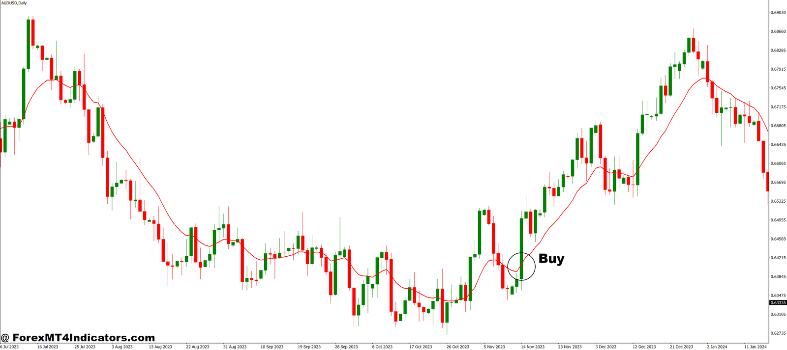 EMA Zone Buy Sell Signals MT4 Indicator 4 How to Trade with EMA Zone Buy Sell Signals MT4 Indicator - Buy Entry